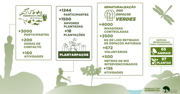 Paços de Ferreira | Observatório Ambiental 2023