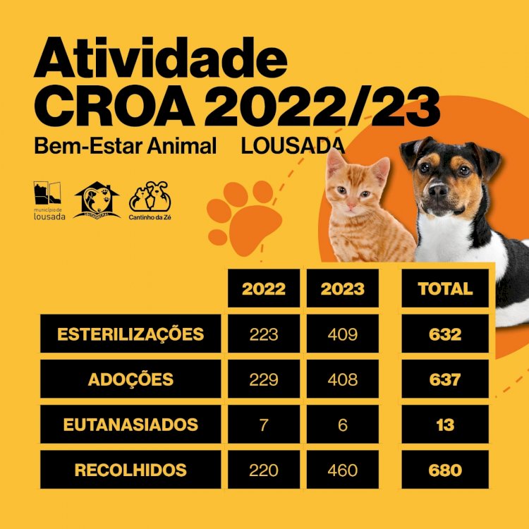 CROA com mais adopções, esterilizações e animais recolhidos