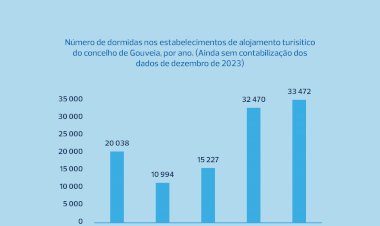 Turismo cresce em Gouveia