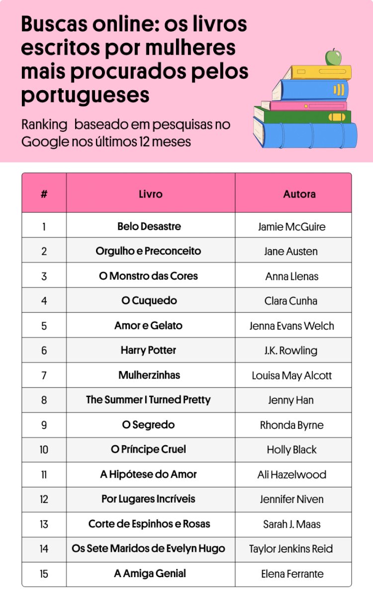 Ranking revela as escritoras mais buscadas no Google em Portugal