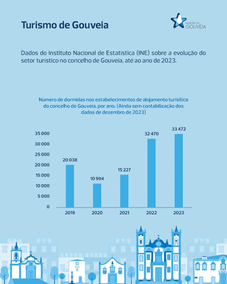 Turismo cresce em Gouveia